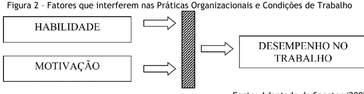 Figura 2 – Fatores que interferem nas Práticas Organizacionais e Condições de Trabalho