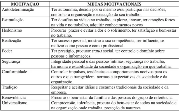 Tabela 1 – Motivação do Empregado e Metas Motivacionais