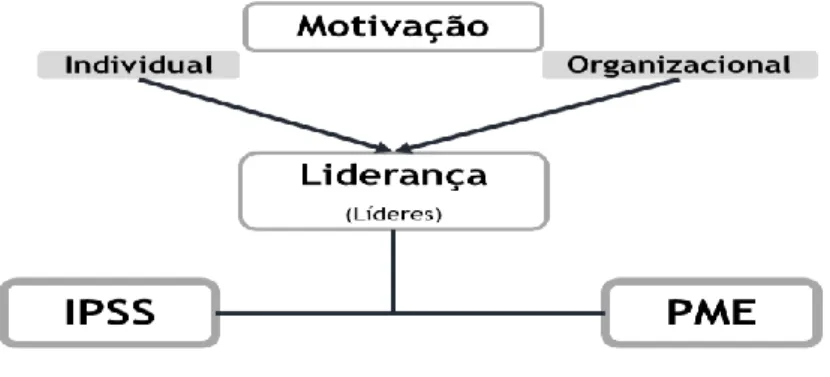 Figura 3- Estrutura da Motivação nas Organizações em Estudo 