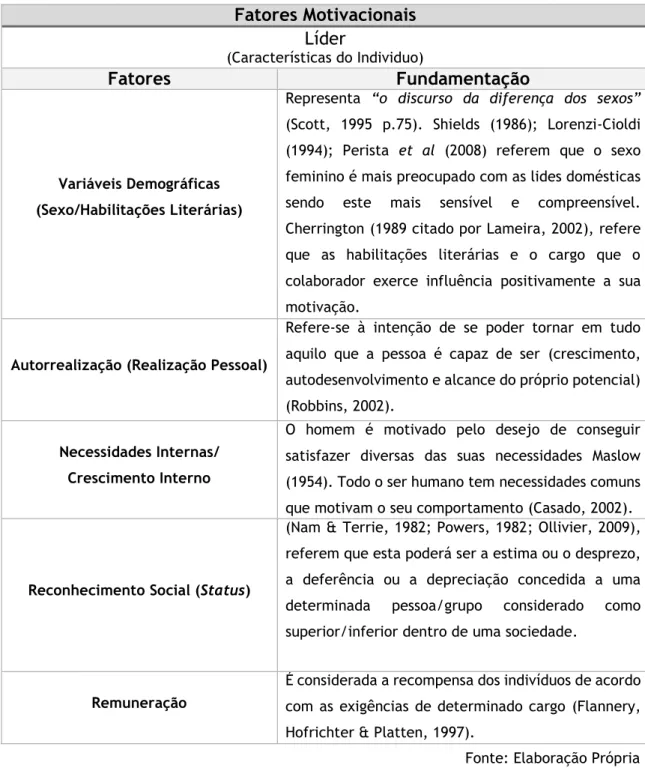Tabela 4 – Fatores Motivacionais (Líder)  Tabela 3 – Fatores Motivacionais   Tabela 3 – Fatores Motivacionais   Tabela 3 – Fatores Motivacionais   Tabela 3 – Fatores Motivacionais  