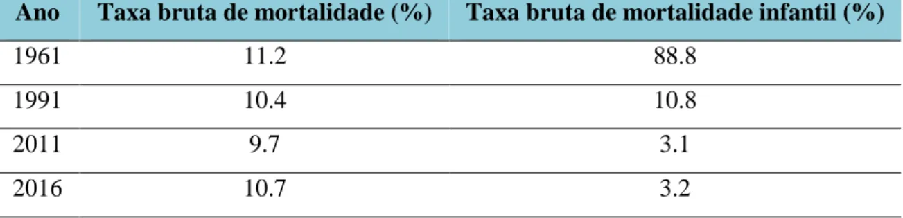 Tabela 2.1. Taxa de mortalidade e Taxa de mortalidade infantil em Portugal (Pordata,  2017) 