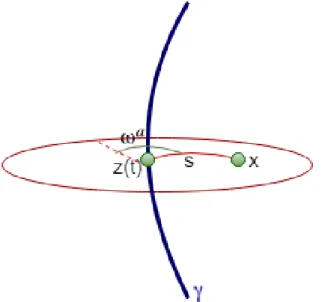Figura 1 – Coordenadas normais de Fermi para um ponto x sobre a linha de mundo γ. A componente temporal, t, seleciona um ponto particular em γ, e o disco representa um conjunto de geodésicas tipo-espaço que intersecta ortogonalmente o ponto selecionado z(t