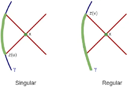 Figura 5 – A função de Green singular depende da historia da partícula durante o intervalo de tempo u ≤ τ ≤ v; já a função de Green regular depende da historia da partícula durante −∞ &lt; τ ≤ v, incluindo o passado cronológico de x.