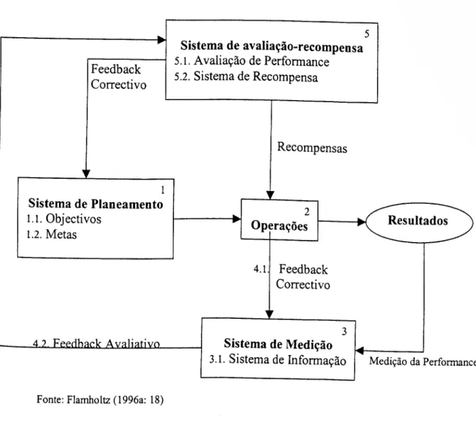 Fig. 3-4. Processo de Controlo de Gestão 