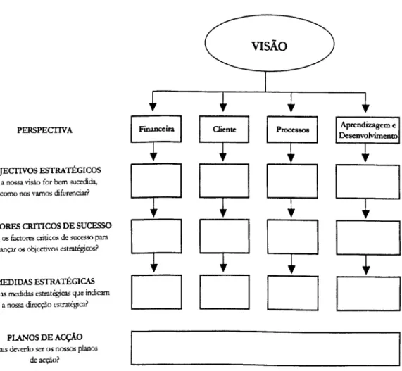 Fig. 3-7. Processo de construção do Balanced Scorecard 