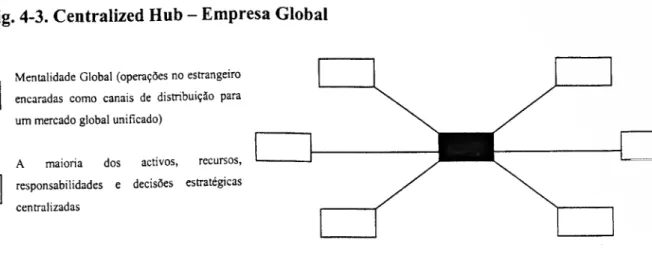 Fig. 4-3. Centralized Hub - Empresa Global 