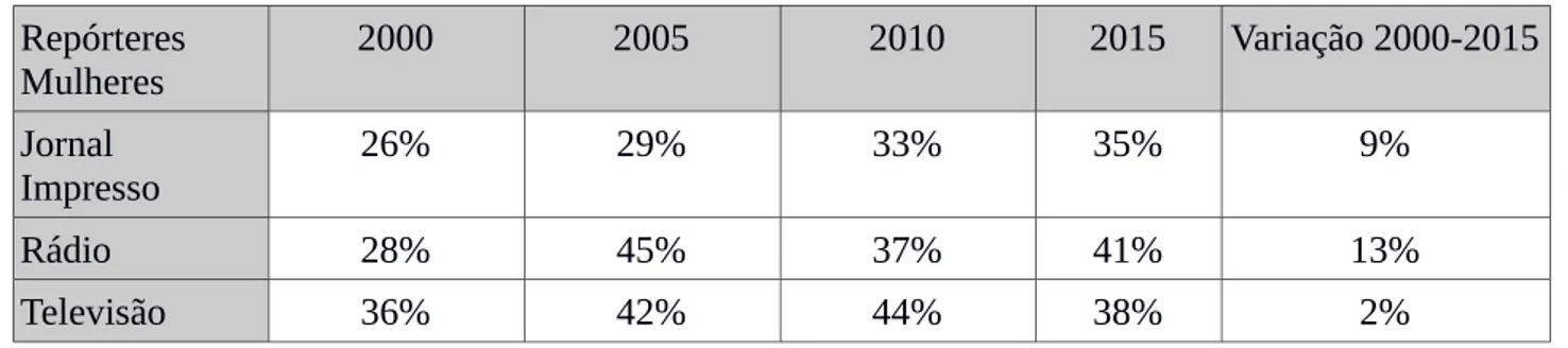 Tabela 1: Percentual de mulheres por tipo de mídia: