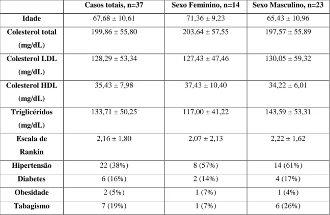 Tabela  I – Compilação dos dados reunidos aos pacientes com um AVC agudo, comparando o  sexo feminino e masculino