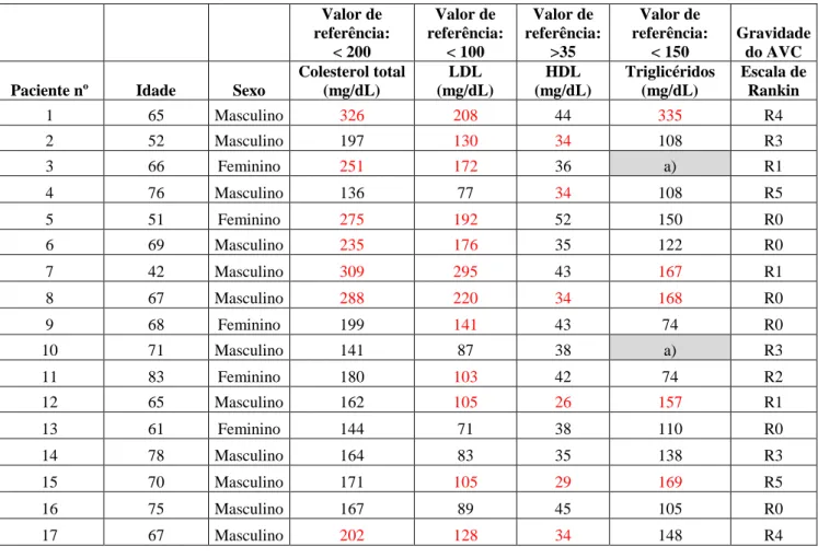 Tabela II - Níveis de perfil lipídico obtidos em pacientes com um AVC agudo. 
