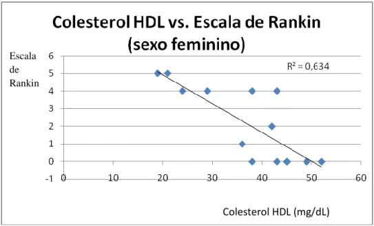 Figura  5.  Representação  gráfica  do  Colesterol  HDL  versus  a  Escala  de  Rankin  para  o  sexo  feminino
