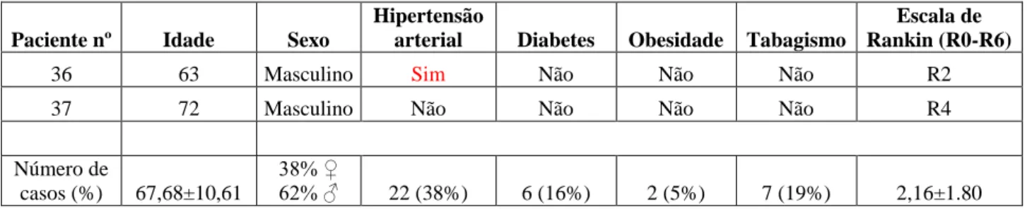 Tabela IV – Divisão dos pacientes com AVC agudo por factores de risco e classificação da gravidade do  AVC