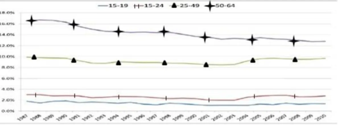 Figure 2: Figure 2: EU Female self-employment rates by age, 1987-2011. 