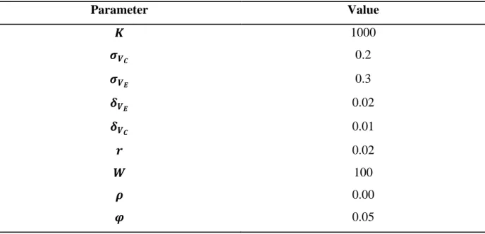 Table 1: The base case parameters 