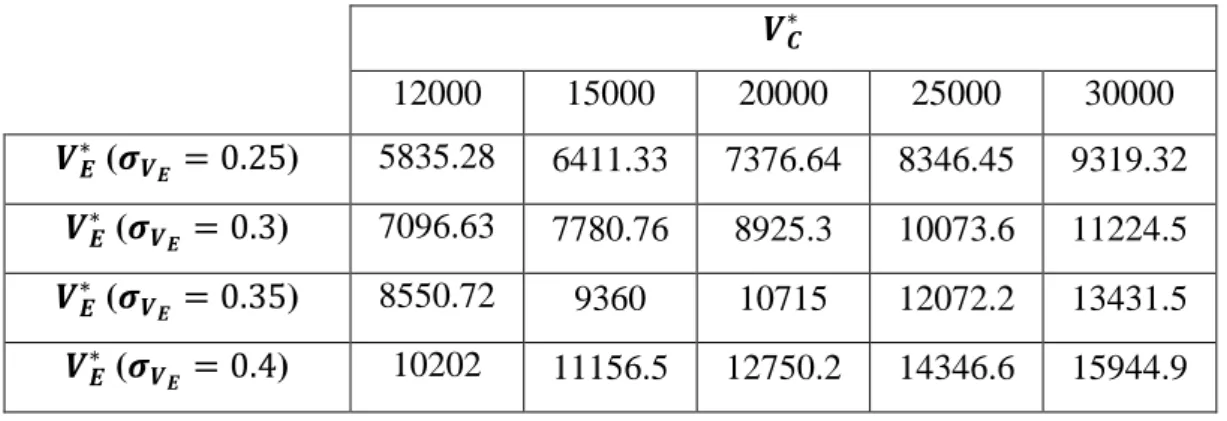 Table  3  demonstrates  how  the  possible  changes  in  volatility  of  cash  flow  from  the  Entrepreneurial  Venture  affect  the  optimal  trigger  for  the  Manager  to  exercise  his  switch  option