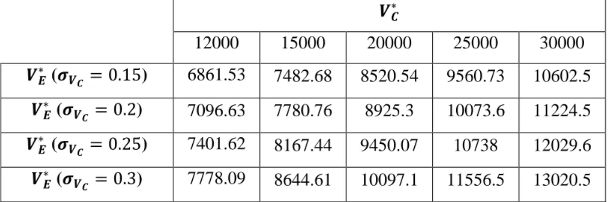 Table  4:  Sensitivity  Analysis:  The  impact  of  the  volatility  of  cash  flow  of  the  incumbent‟s  company‟s,    on the optimal trigger,   .