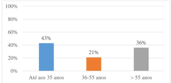 Gráfico 1 – Género. 