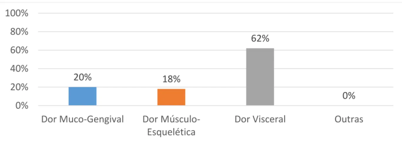 Gráfico 3 – Tipo de Dor Orofacial. 