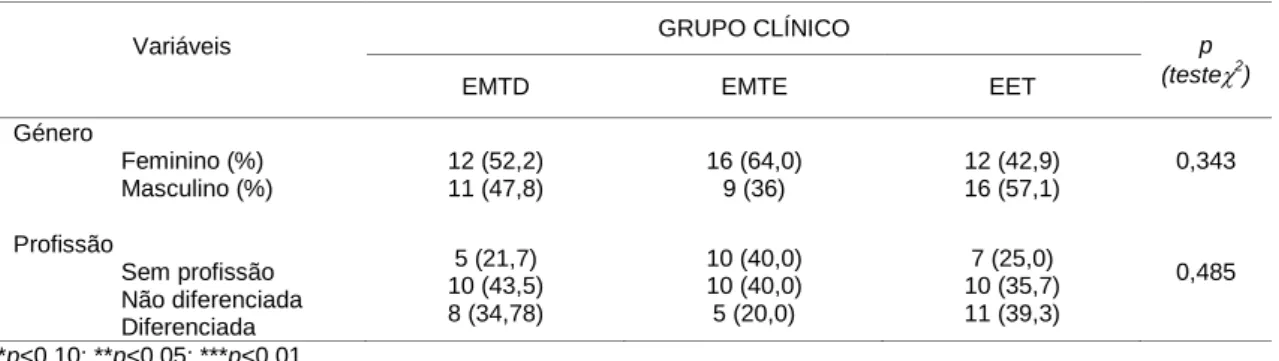 TABELA 4. Relação entre as variáveis sócio-demográficas qualitativas e os três grupos