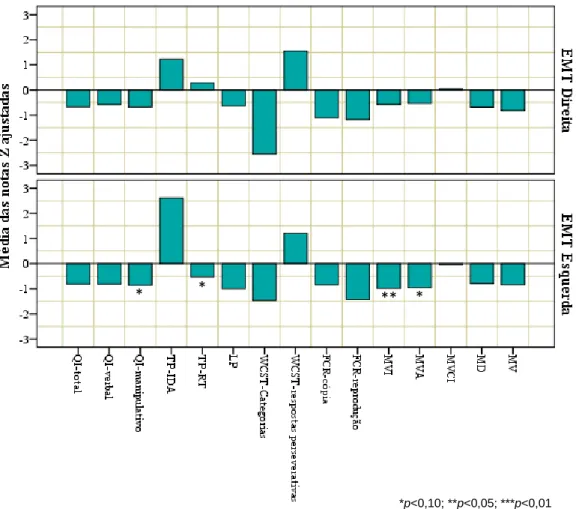 GRÁFICO  3.  Perfil  neuropsicológico  dos  doentes  com  Epilepsia  do  Lobo  Temporal  de  acordo  com  as  médias das notas Z ajustadas.