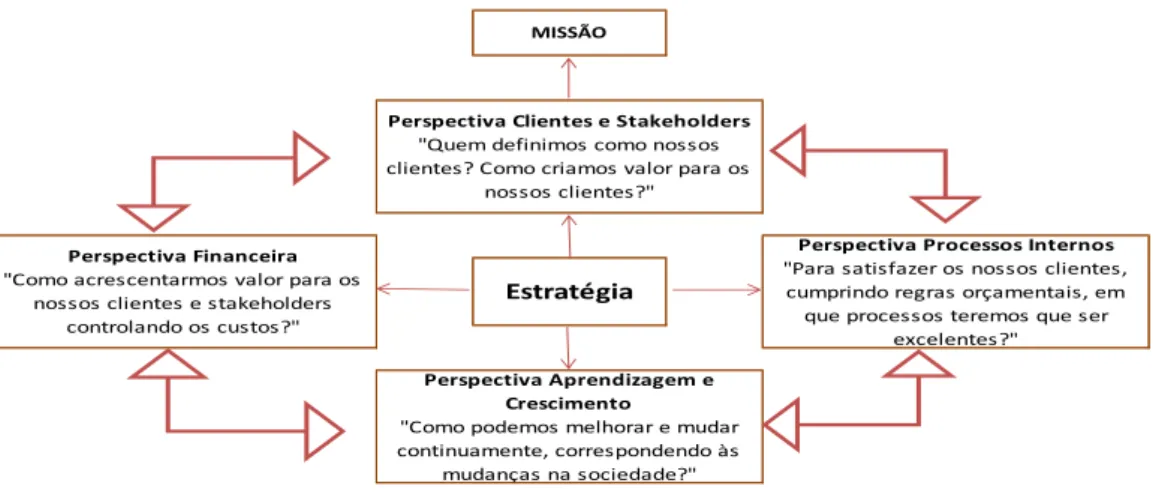 Figura 2 - Balanced Scorecard adaptado aos Serviços Públicos e OSFL  Fonte: Adaptado de Pinto (2009) pág