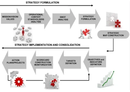 Figura 5 - BSC Strategy formulation and implementation   Fonte: (Mendes et al., 2012) 