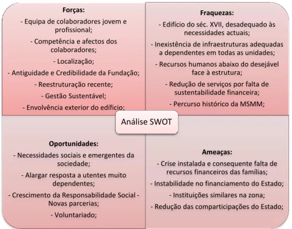 Figura 6 – Análise SWOT da MSMM   Fonte: Elaboração própria 