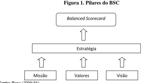 Figura 1. Pilares do BSC 