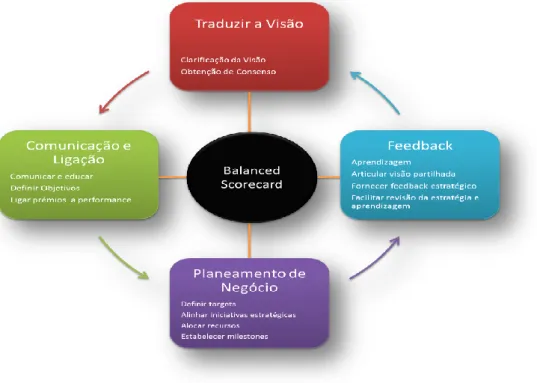 Figura 4 O Balanced Scorecard 