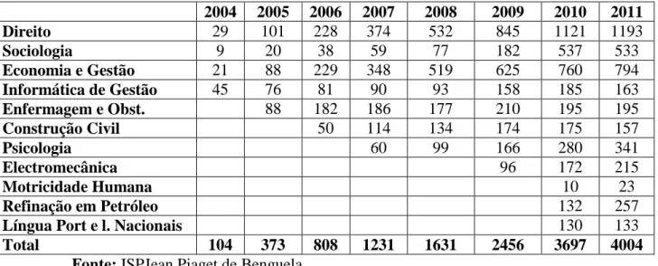 Tabela 4. Número de alunos matriculados por curso 