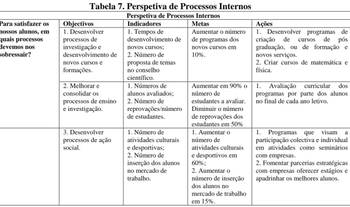 Tabela 7. Perspetiva de Processos Internos 
