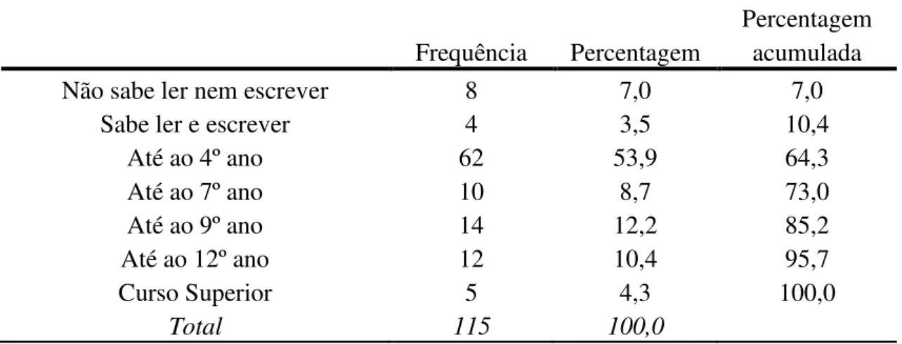 Tabela 5 - Distribuição de frequências da amostra por nível de escolaridade 