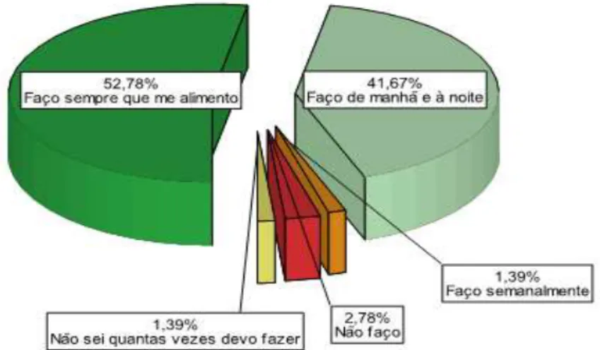 Gráfico 7- Distribuição de frequências da amostra por frequência com que faz a higiene da prótese 