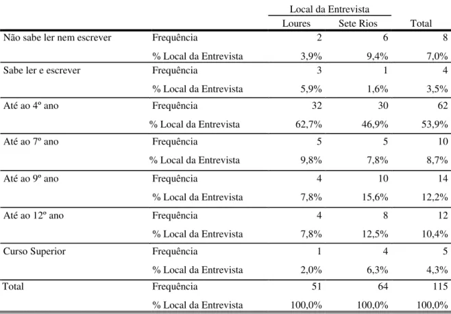 Tabela 41 - Distribuição de frequências do nível de escolaridade por Centro de Saúde  Local da Entrevista 