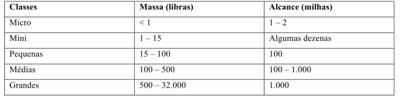 Tabela 3 - Classes de UAS. Fonte: (Hobbs &amp; Herwitz, 2006) 1 . 