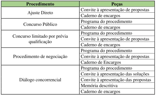 Tabela 2 - Peças do procedimento  Fonte: IFDR, Ferramentas de self assesment (2013) 