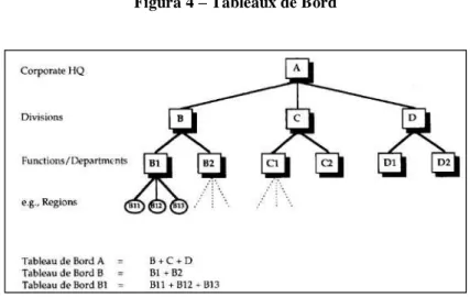 Figura 4 – Tableaux de Bord 