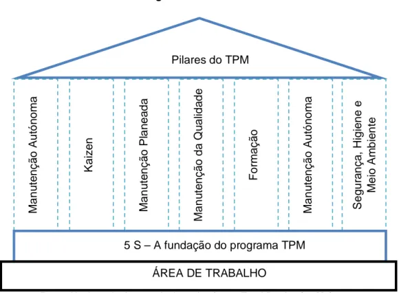 Figura  9 - Pilares do TPM 