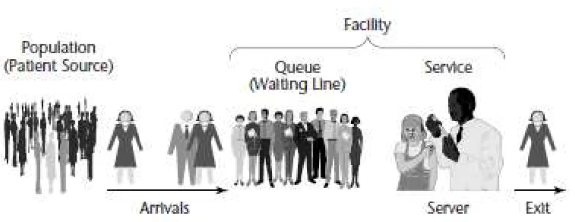 Figura 5. Conceito de Queuing Models nos serviços (Oscan,2009).