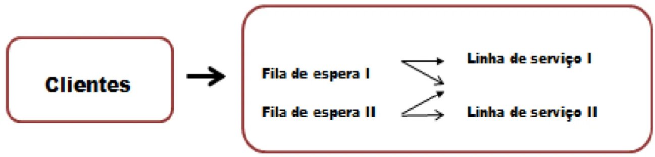 Figura 9. Queuing Models de canais múltiplos - sistemas de múltiplas fases (adaptado de Singh, V.,  2006)