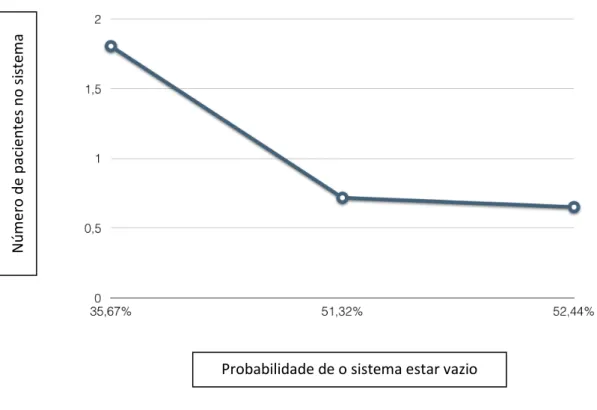 Gráfico 2  –  Relação entre o número médio de pacientes no sistema e a probabilidade de o sistema estar  vazio