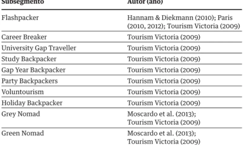 Figura 1. Subsegmentos dos turistas backpacker Fonte: construção do autor.