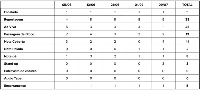 Tabela 1. Relação da quantidade de formato de notícia com o dia de exibição do JG.