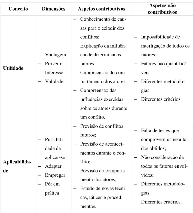 Tabela 1 – Contribuições para os conceitos de utilidade e aplicabilidade 