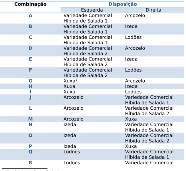 Tabela 1: Listas das combinações de tomate, utilizadas durante a prova de análise  sensorial Combinação Disposição Esquerda Direita A Variedade Comercial  Híbida de Salada 1 Arcozelo B Variedade Comercial 