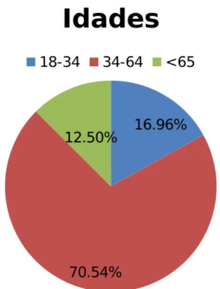 Figura 2: Gráfico referente às idades dos participantes
