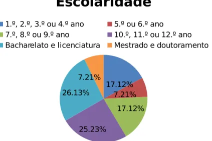 Figura 3: Gráfico referente à escolaridade dos participantes