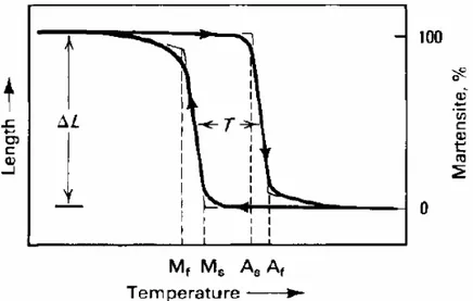 Figura  2.1  Ciclo  térmico  de  transformação  de  fase,  variação  da  extensão  com  a  temperatura sujeita a uma força constante