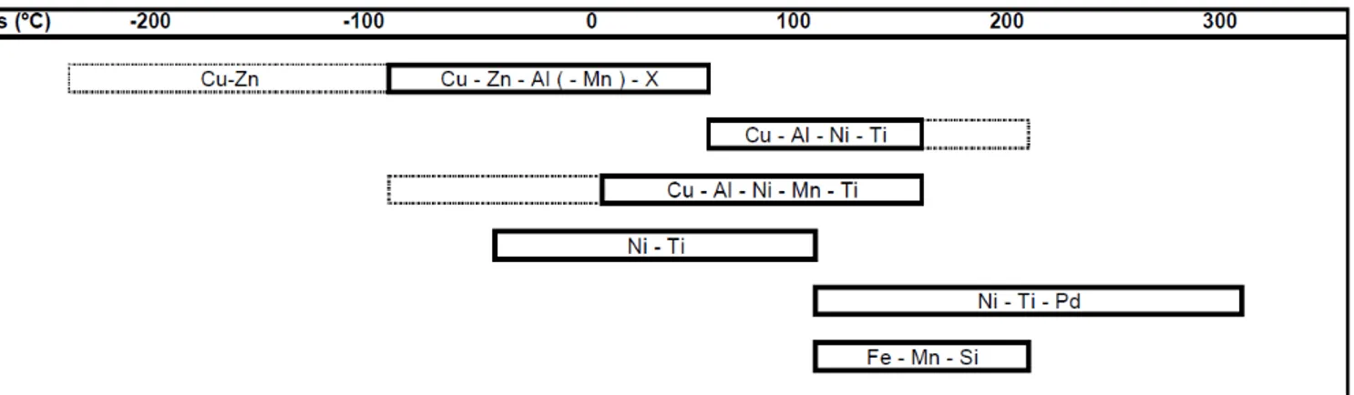 Figura  2.2  Gamas  de  temperatura  de  transformações  das  diferentes  ligas  (adaptado  de  E