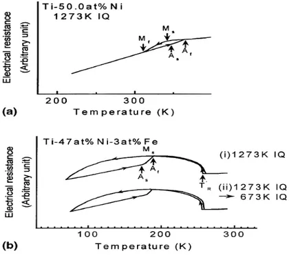 Figura  2.4  Transformação  martensítica,  Resistência  elétrica  e  a  Curva  de  temperatura a) Transformação de B2 para B19`; b) Transformação B2 para R para B19´ 