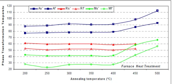 Figura  2.10  Variação  das  temperaturas  As,  Af,  Rs,  Rf,  Ms  e  Mf  em  função  da  temperatura de recozimento de uma liga Ni-Ti, rica em Ti (Fernandes, 2012)
